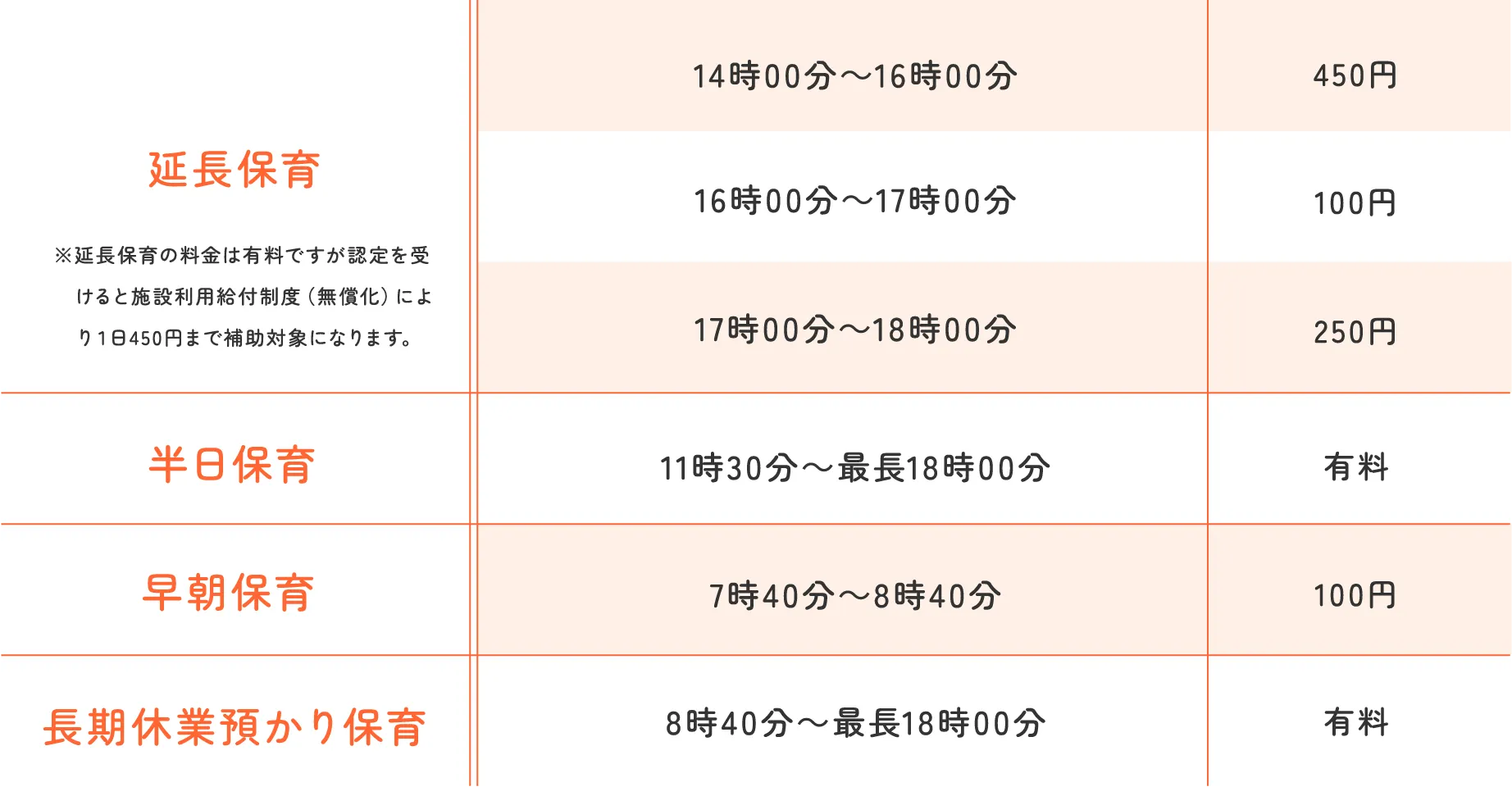 延長保育 ※延長保育の料金は有料ですが認定を受けると施設利用給付制度(無償化)により1日450円まで補助対象になります｡ 14時00分～16時00分 450円 16時00分～17時00分 100円17時00分～18時00分 250円 半日保育 11時30分～最長18時00分 有料 早朝保育 7時40分～8時40分 100円 長期休業預かり保育 8時40分～最長18時00分 有料